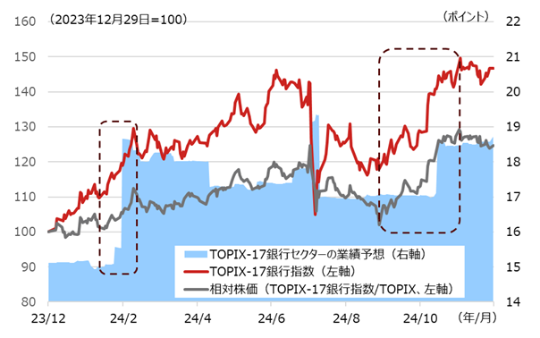 TOPIX-17銀行指数、対TOPIX相対株価、銀行セクターの予想EPSの推移