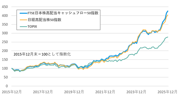 指数のパフォーマンス推移