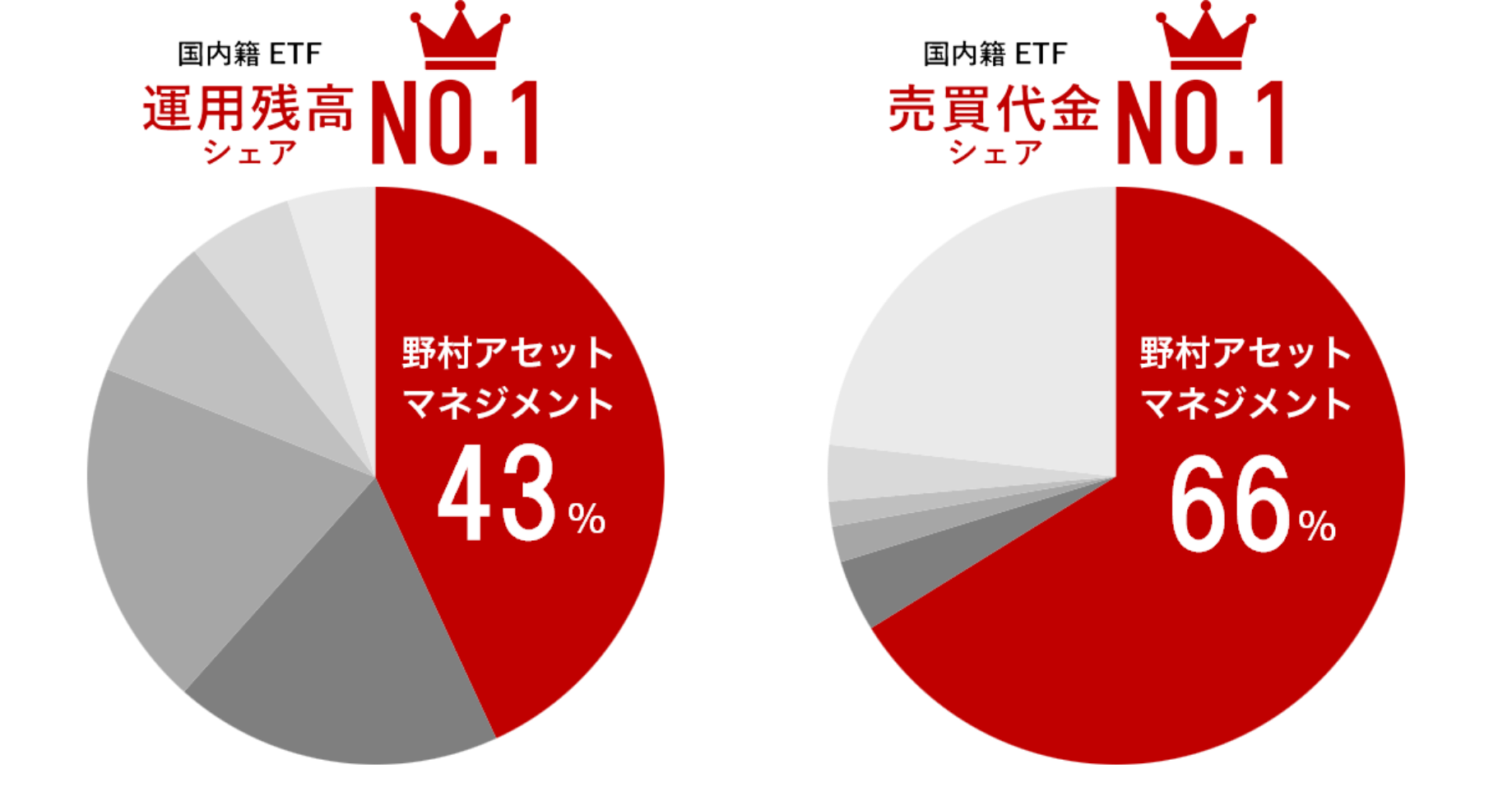 国内籍ETF運用残高シェアNo.1野村アセットマネジメント43%。国内籍ETF売買代金シェアNo.1野村アセットマネジメント66%。