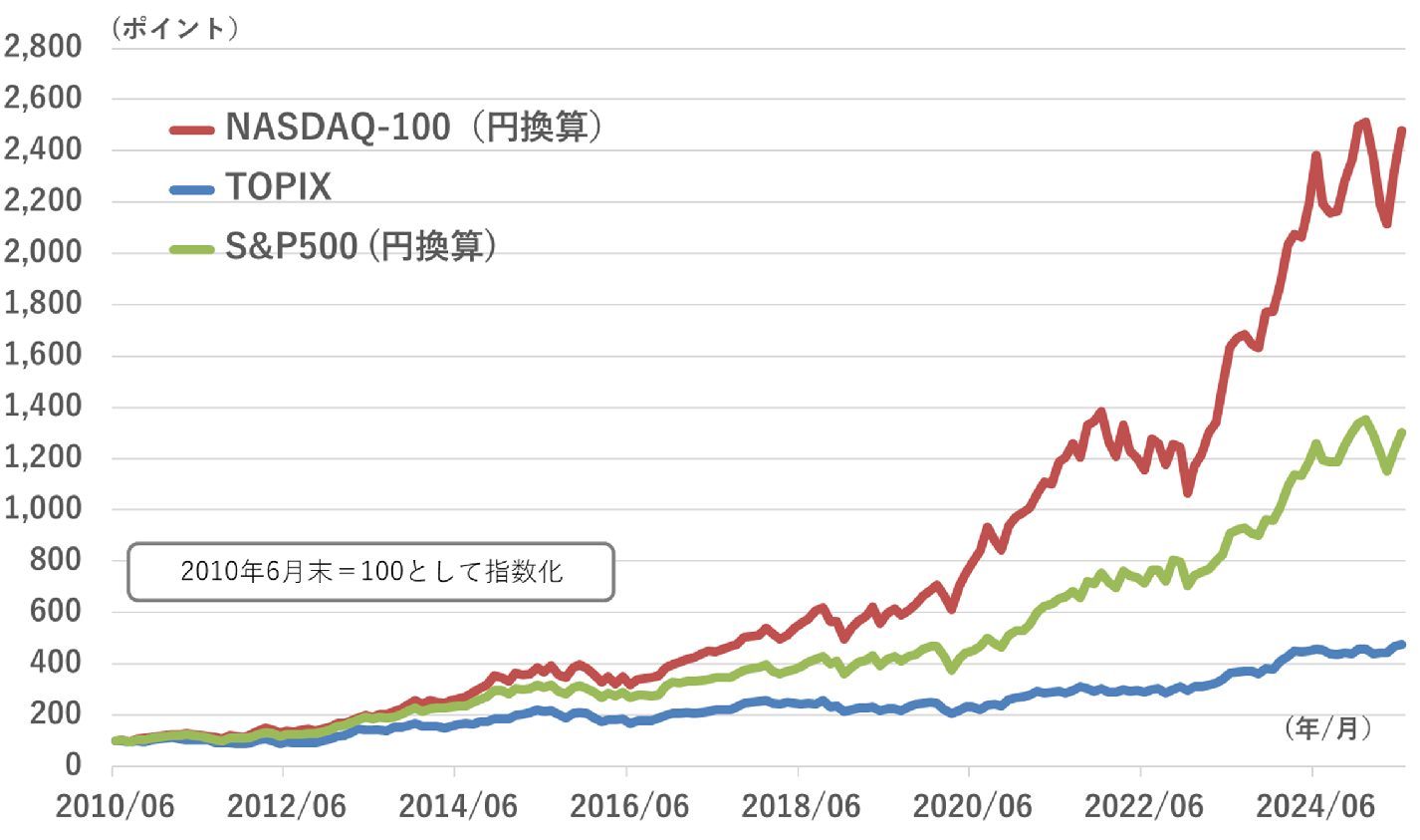 NASDAQ-100指数のパフォーマンス推移グラフ