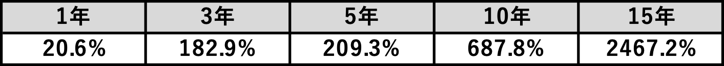騰落率表