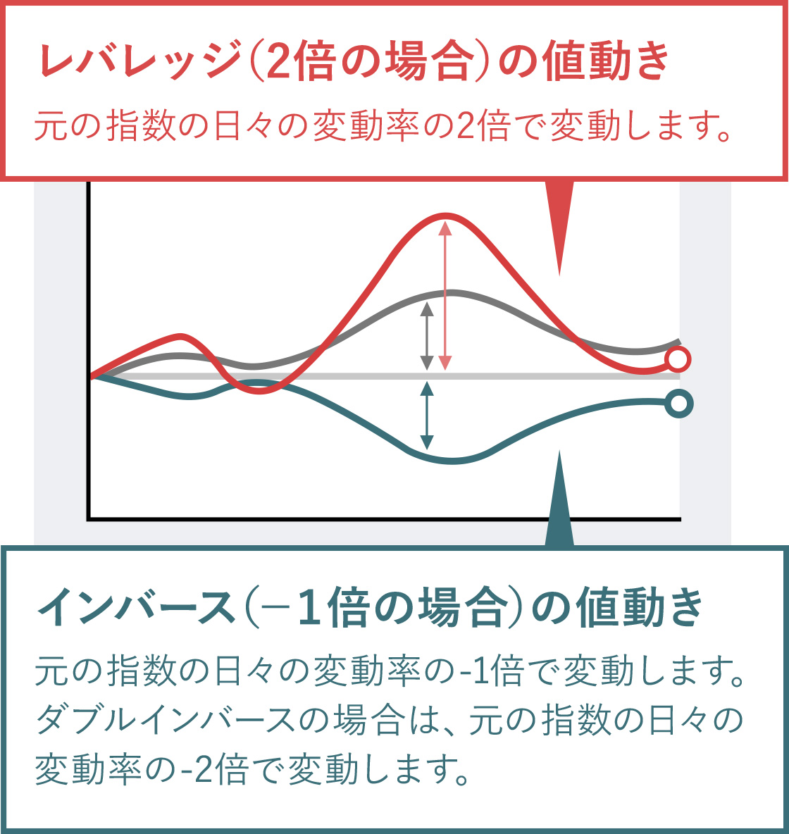 日経平均レバレッジ・インデックス説明図