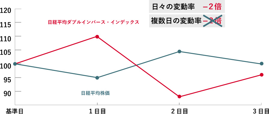 日経平均ダブルインバース・インデックスのグラフ
