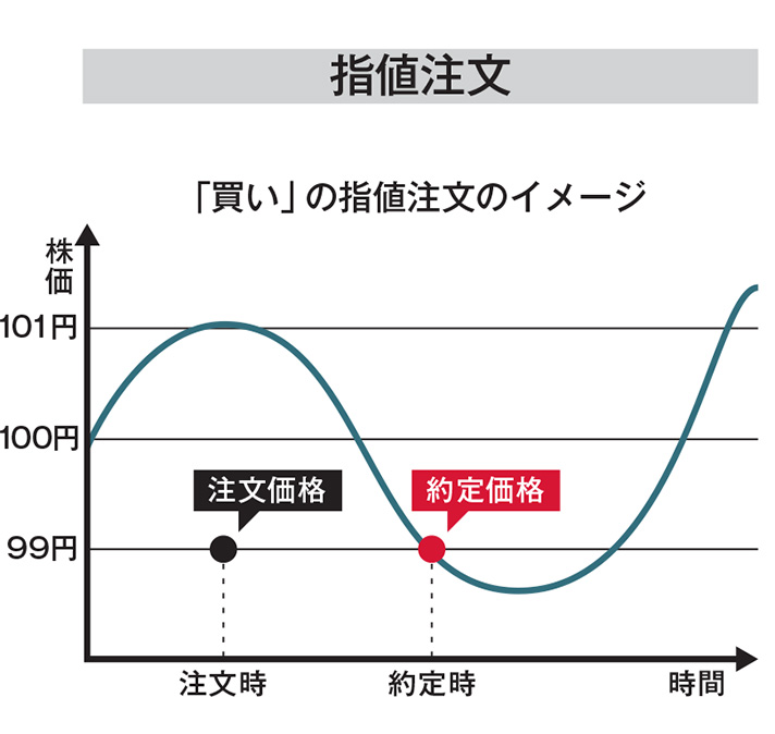 指値注文グラフ