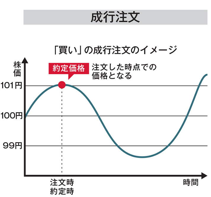 成行注文グラフ