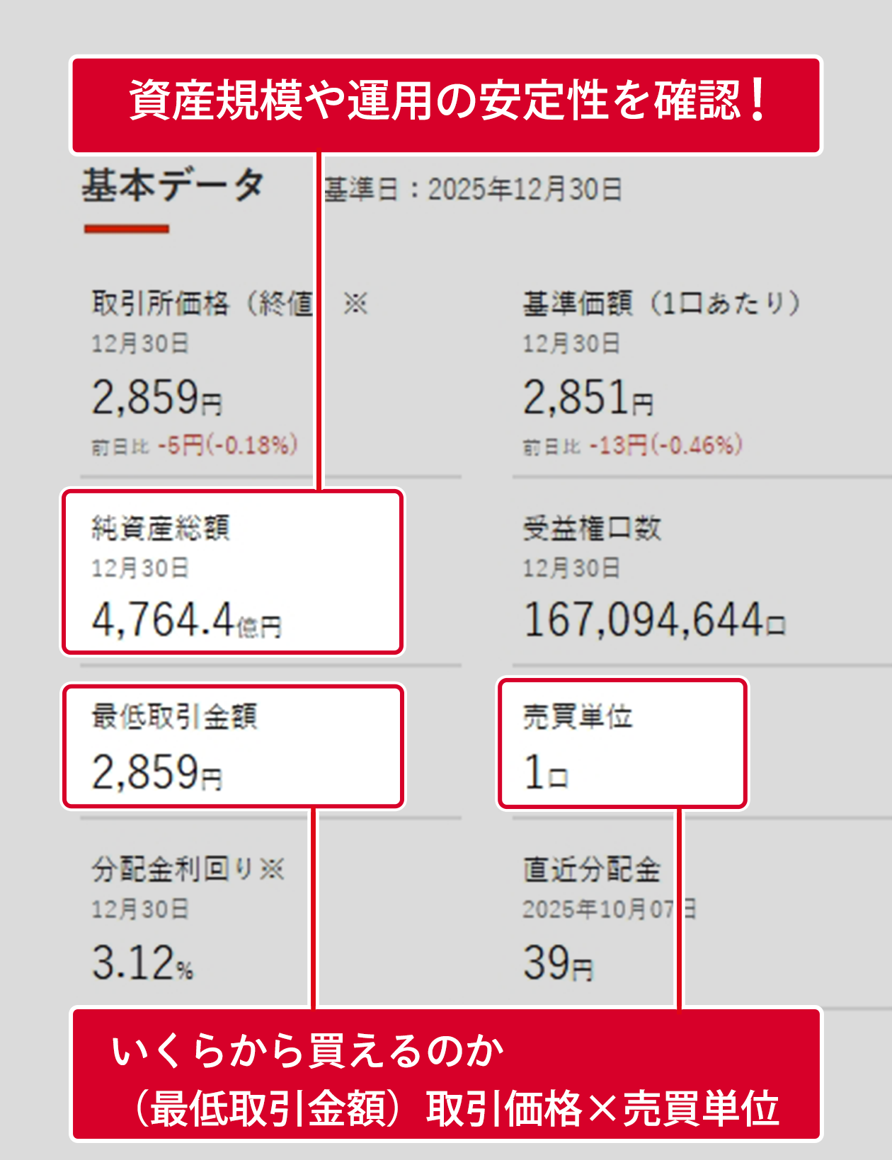 取引価格・売買単位・最低取引金額図
