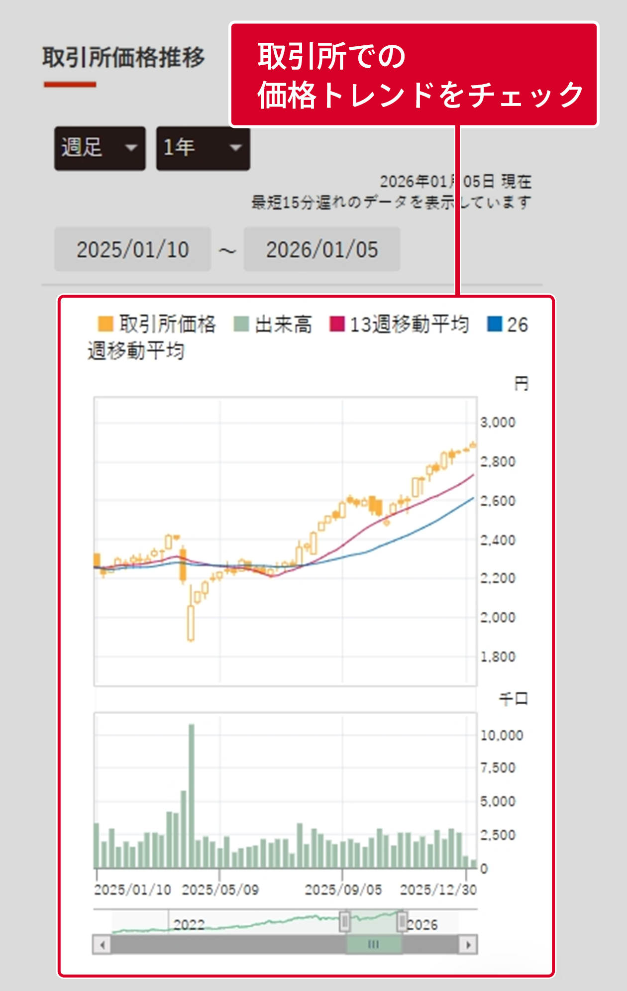 取引所価格推移図