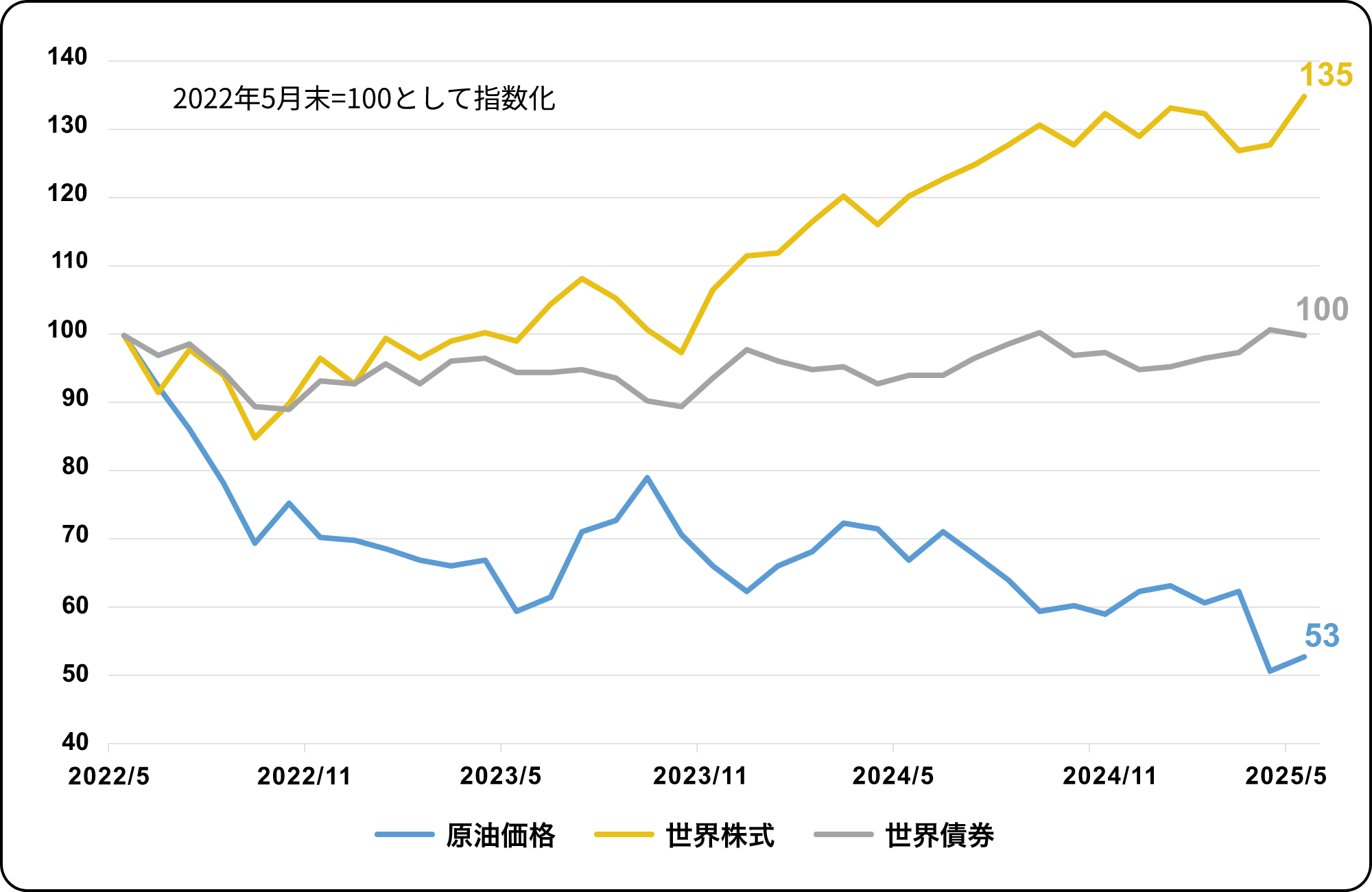2022年5⽉末を基準とした原油、株式、債券の値動きの推移グラフ。2025年5月時点で、世界株式は135に上昇、世界債券は100、原油価格は53に下落。