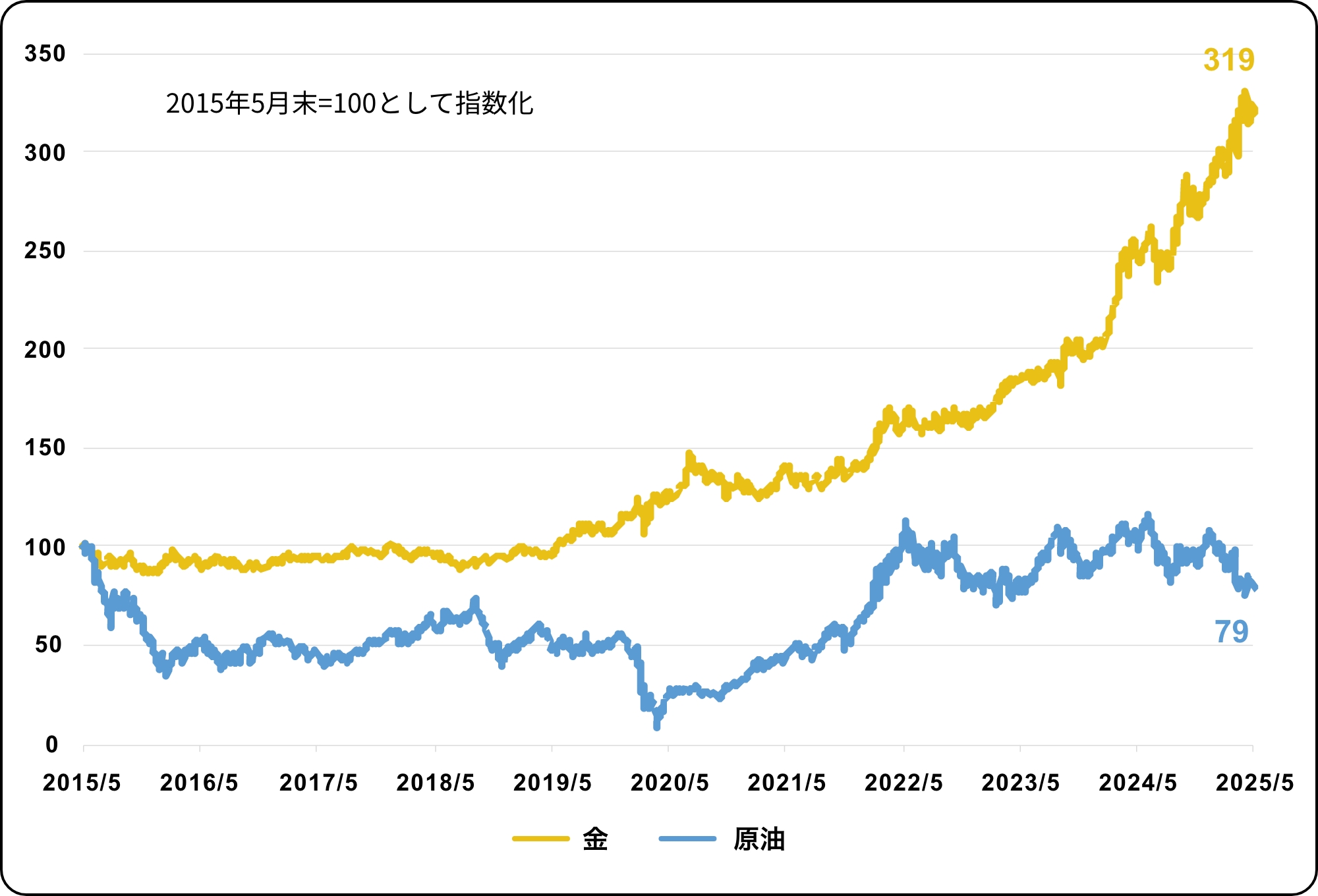 2015年5⽉末=100として指数化した金、原油の値動きの推移グラフ。2025年5月時点で、金は319に上昇、原油は79と下落傾向。