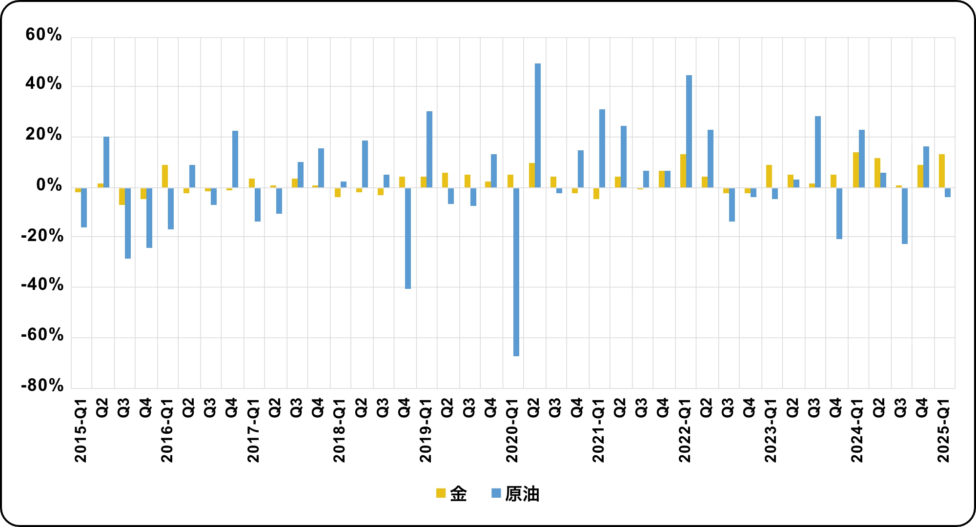 2015年第1四半期から2025年第1四半期までの金と原油の四半期リターンの比較グラフ。原油は大きな変動が多く、特に2020年第1四半期に約-70%の下落を記録。金は比較的安定した動きで、ほとんどの四半期で小幅なプラスまたはマイナスのリターン。