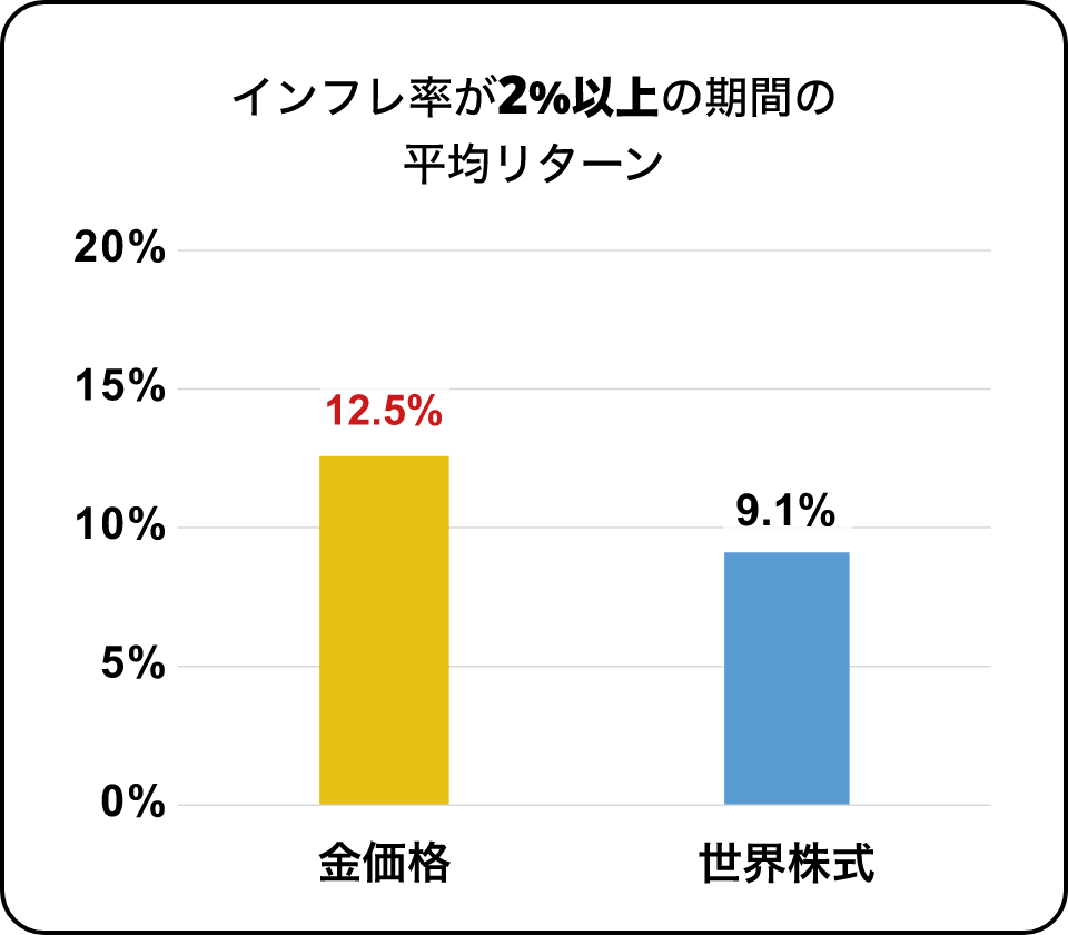 インフレ率が2%以上の期間における平均リターンの比較。金価格は12.5%、世界株式は9.1%。