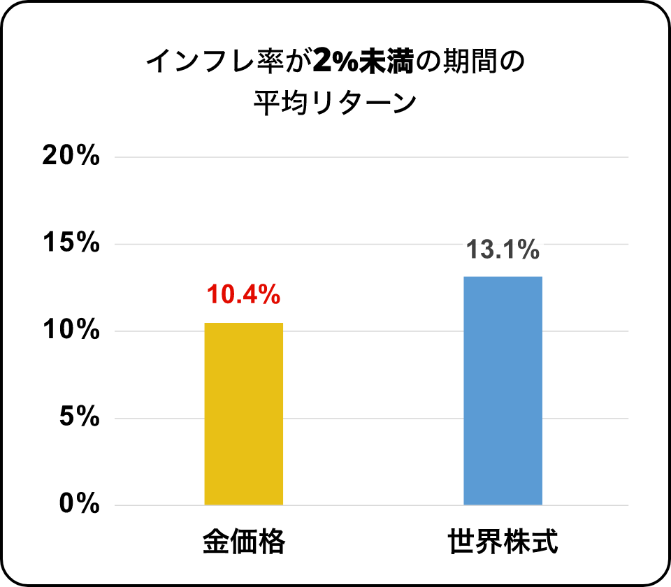 インフレ率が2%未満の期間における平均リターンの比較。金価格は10.4%、世界株式は13.1%。