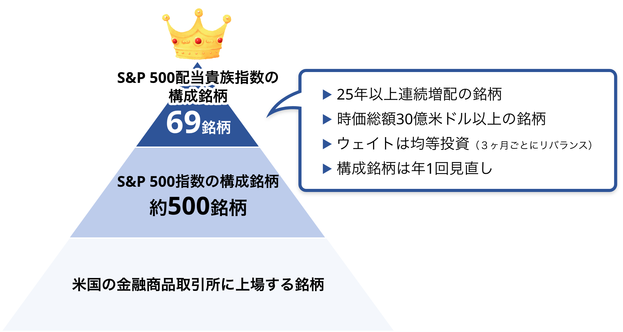 S&P 500配当貴族指数の構成銘柄69銘柄。S&P 500指数の構成銘柄約500銘柄。米国の金融商品取引所に上場する銘柄