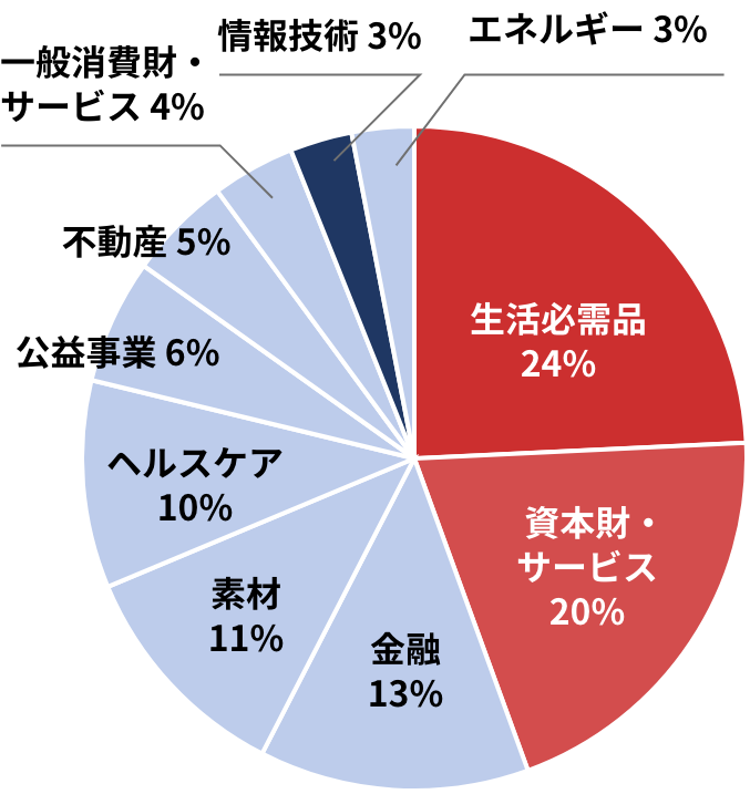 業種別構成⽐ S&P 500 配当貴族