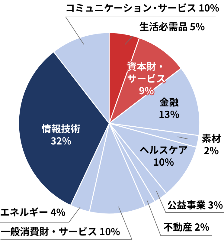 業種別構成⽐ S&P 500