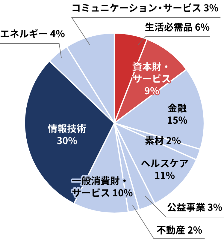 業種別構成⽐ S&P 500