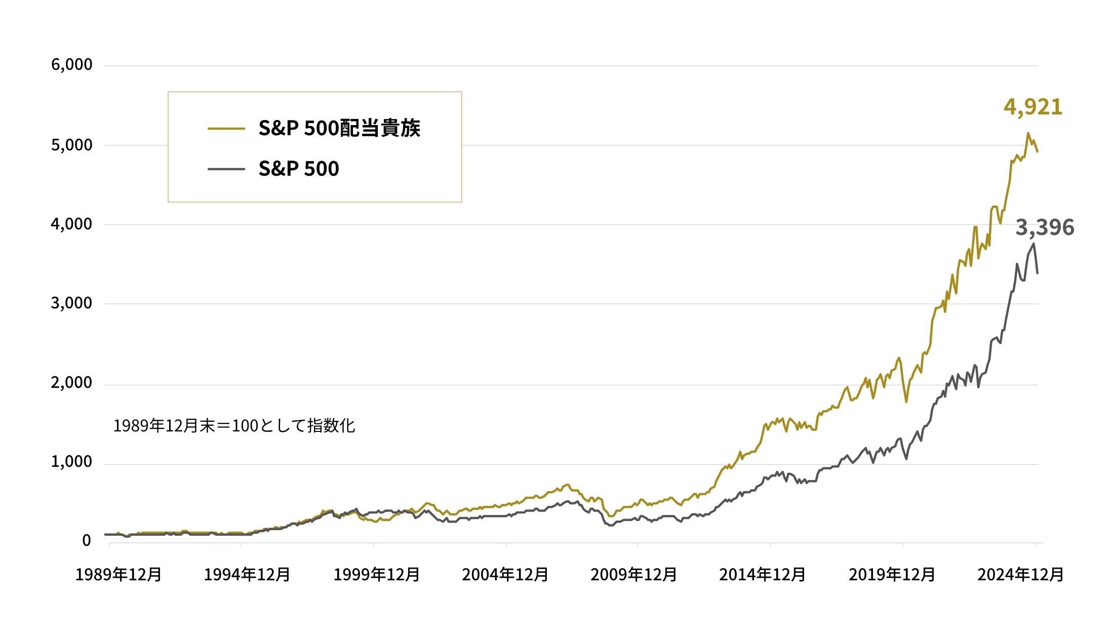 パフォーマンス推移（1989年12月末～2025年3月末）グラフ。S&P 500配当貴族・S&P 500