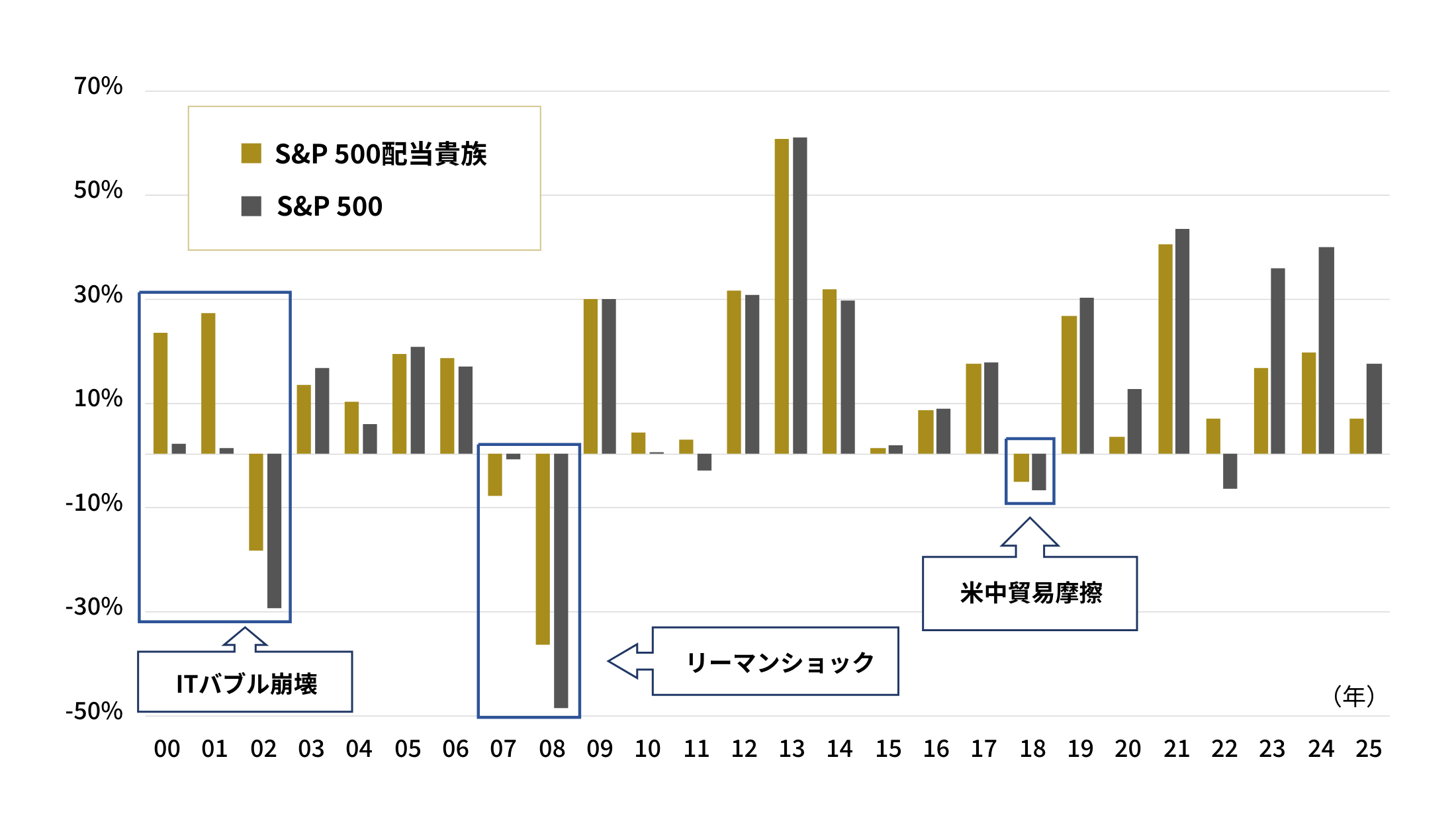 暦年リターングラフ。S&P 500配当貴族・S&P 500