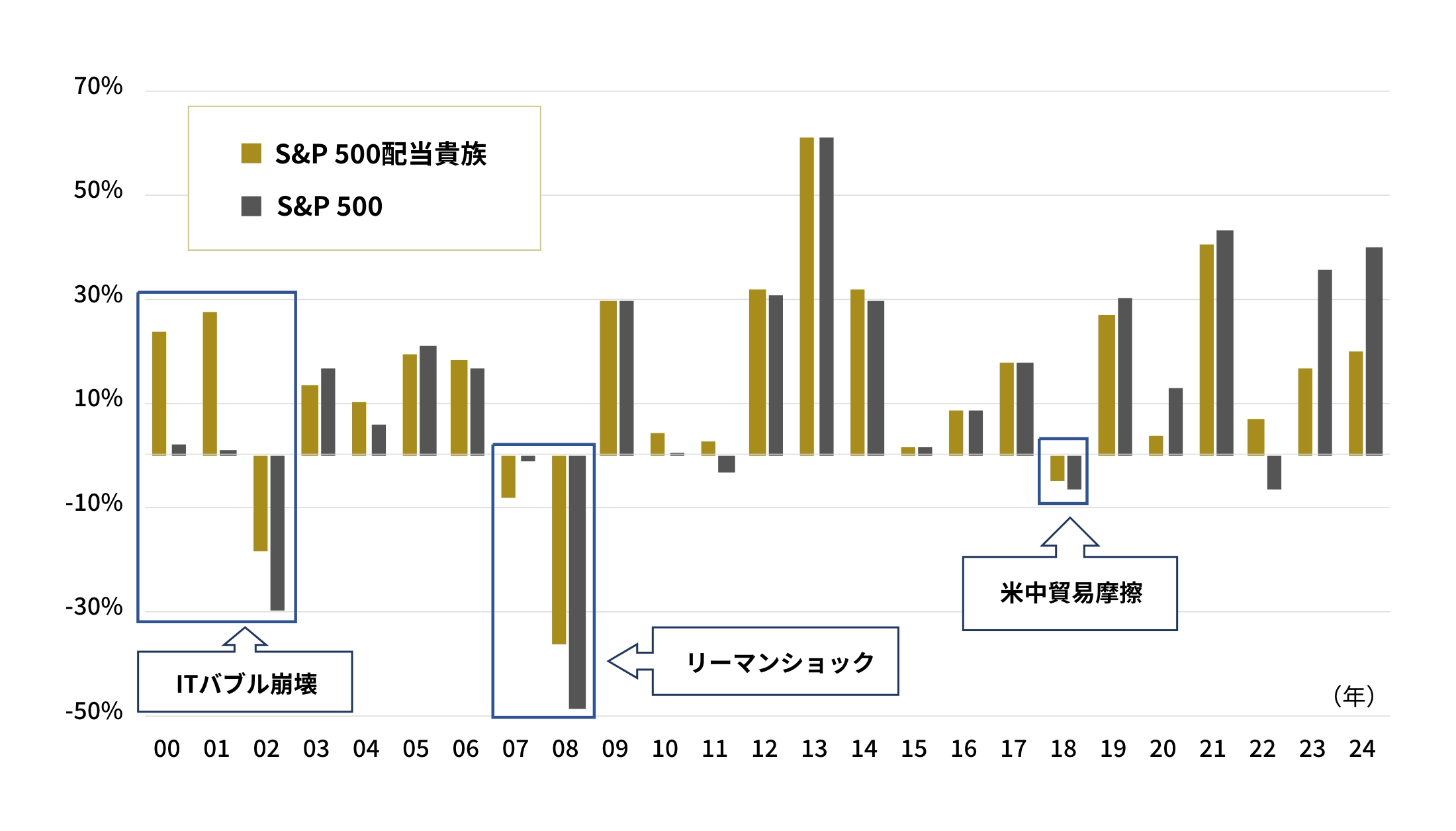 暦年リターングラフ。S&P 500配当貴族・S&P 500