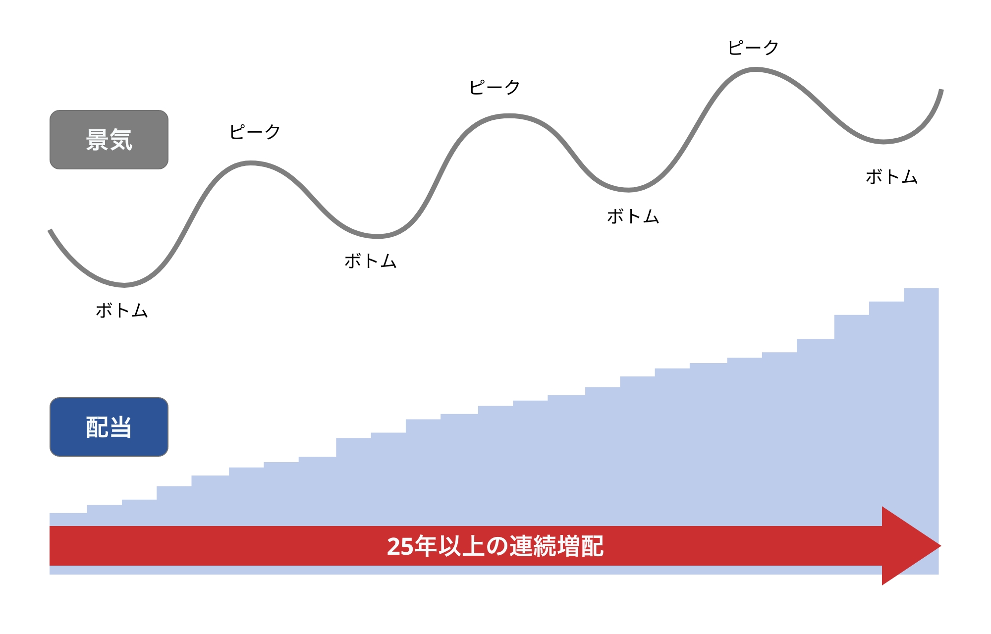 25年以上の連続増配
