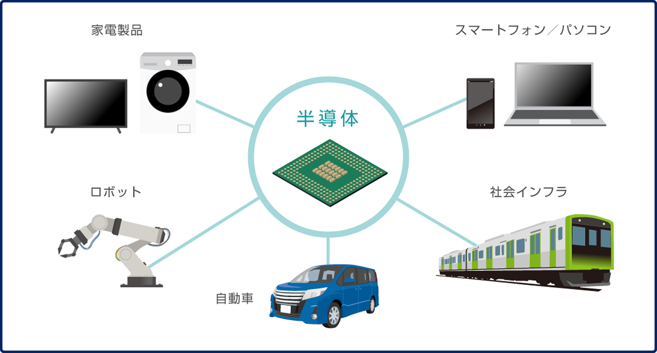 現代社会で利用される半導体製品の例：家電、ロボット、自動車、スマートフォンやパソコン、社会インフラ