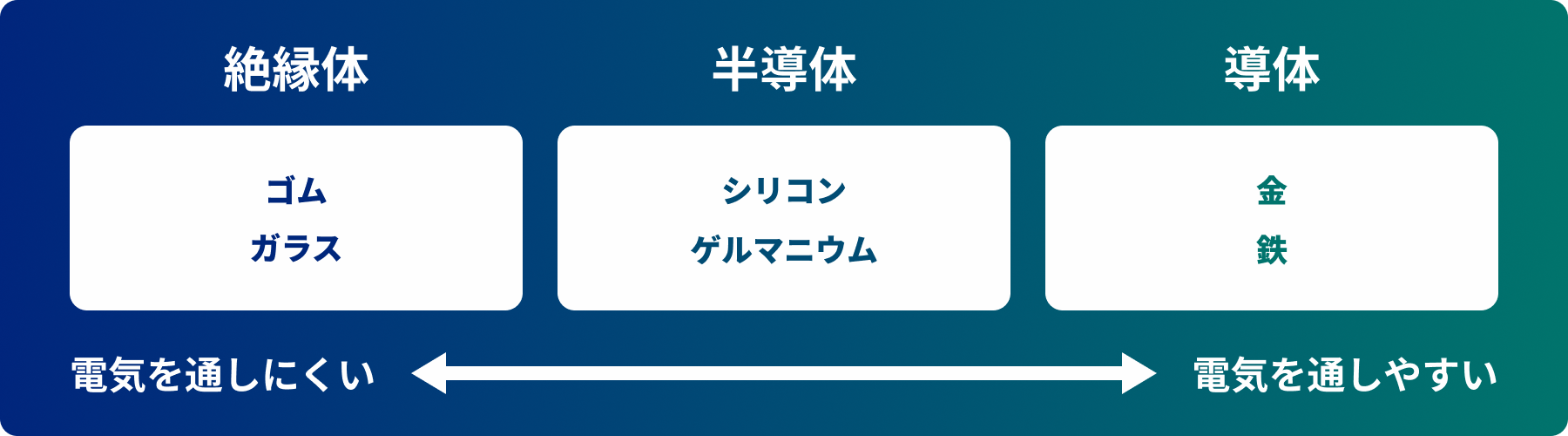 絶縁体（ゴム・ガラス）は電気を通しにくく、半導体（シリコン・ゲルマニウム）は中間的な性質を持ち、導体（金・鉄）は電気を通しやすい