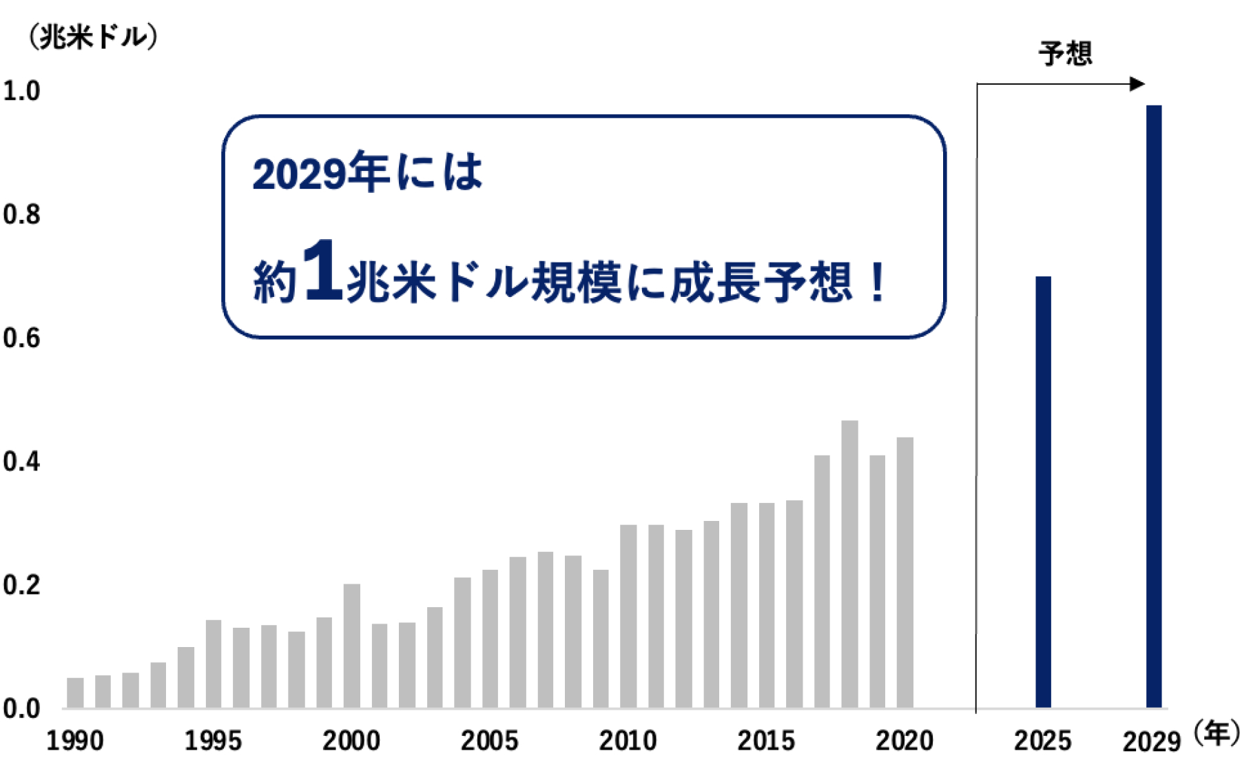 1990年から2029年までの半導体市場規模推移グラフ。2029年に約1兆米ドル規模に達すると予測されている