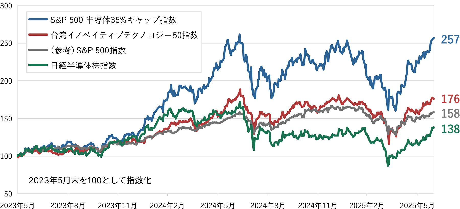 2023年5月末を基準に指数化した連動対象指数のパフォーマンス比較（2023年5月末～2025年6月末）。青線：S&P500半導体35%キャップ指数258、赤線：台湾イノベーティブテクノロジー50指数176、ベージュ線（参考）：S&P500指数158、緑線：日経半導体株指数138。