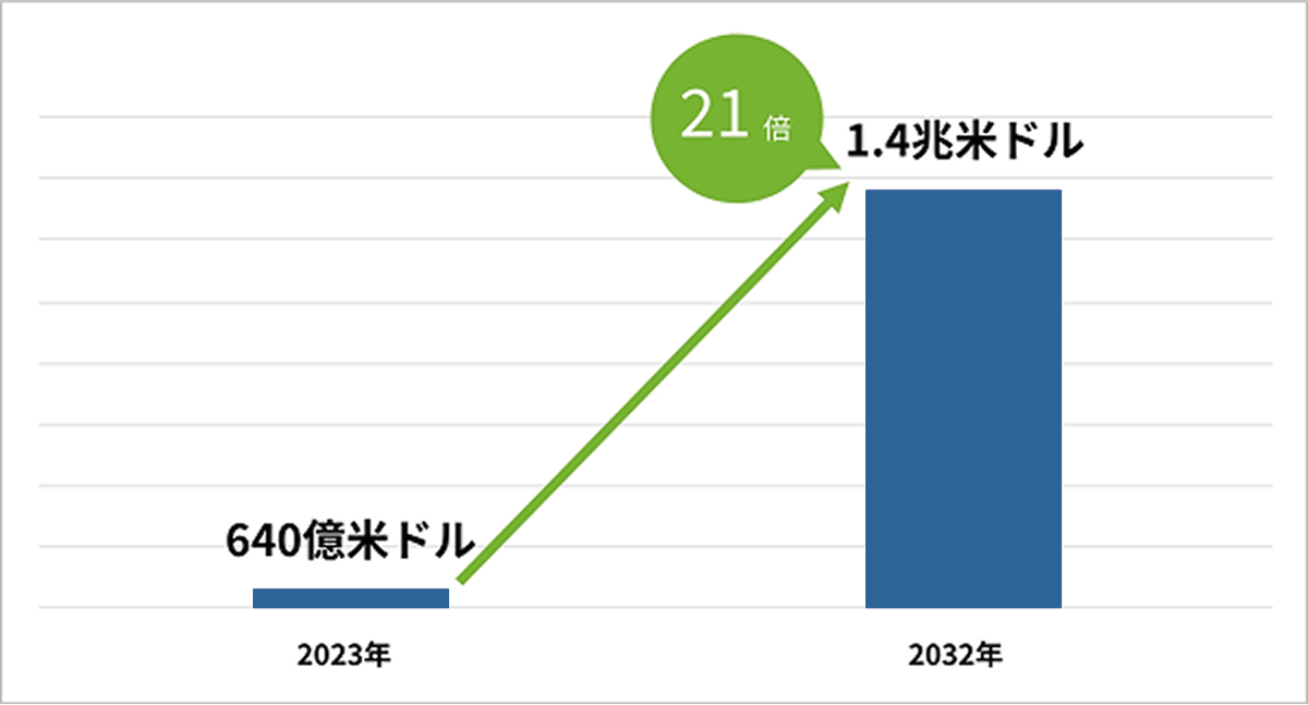 生成AI市場規模の推移。2023年は640億米ドル、2032年には1.4兆米ドルへ拡大し約21倍に成長予測。