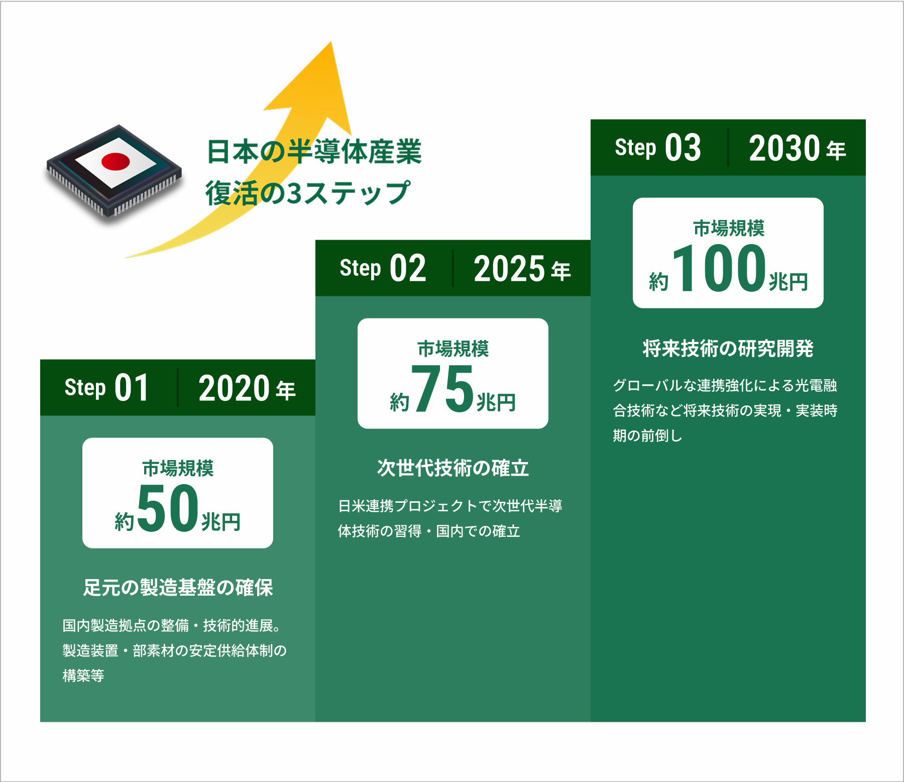 日本の半導体産業復活の3ステップ。Step1（2020年）市場規模約50兆円、足元の製造基盤の確保。Step2（2025年）市場規模約75兆円、次世代技術の確立。Step3（2030年）市場規模約100兆円、足元の製造基盤の確保と将来技術の実現。
