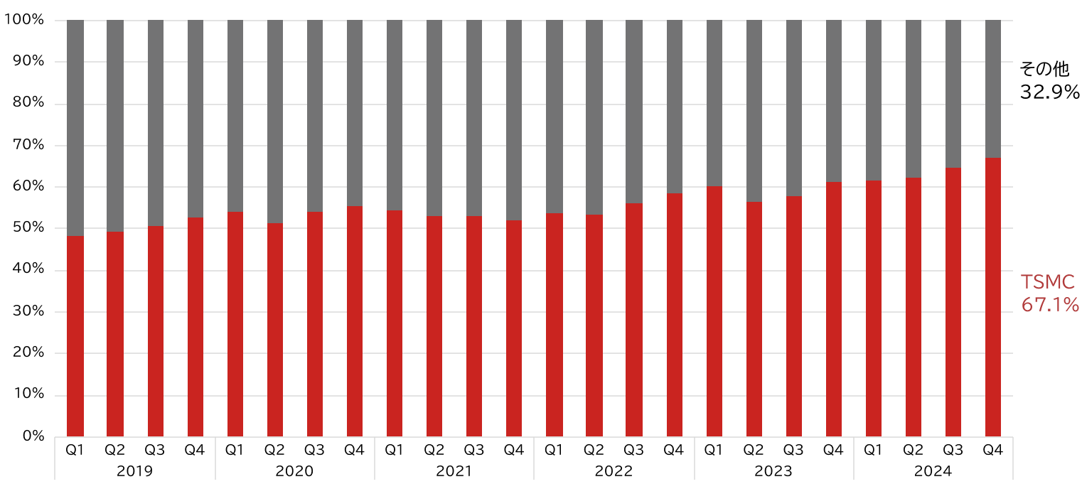 世界の半導体ファウンドリ分野における収益シェア（2024年）。TSMC 67.1%、Samsung 8.1%、SMIC 5.5%、UMC 4.7%、GlobalFoundries 4.6%、その他 10.0%。
