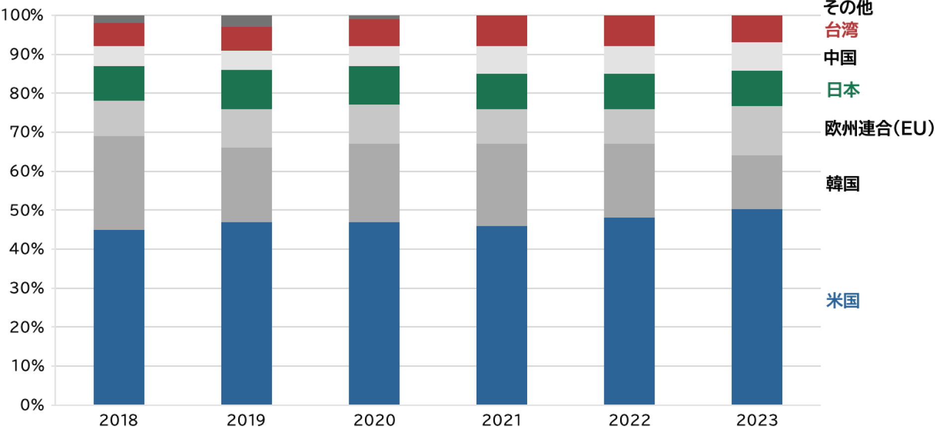 2018年から2023年までの半導体市場の地域別売上シェア推移グラフ。米国が約半分を占め、韓国、欧州連合、日本、中国、台湾が主要なシェアを持つ