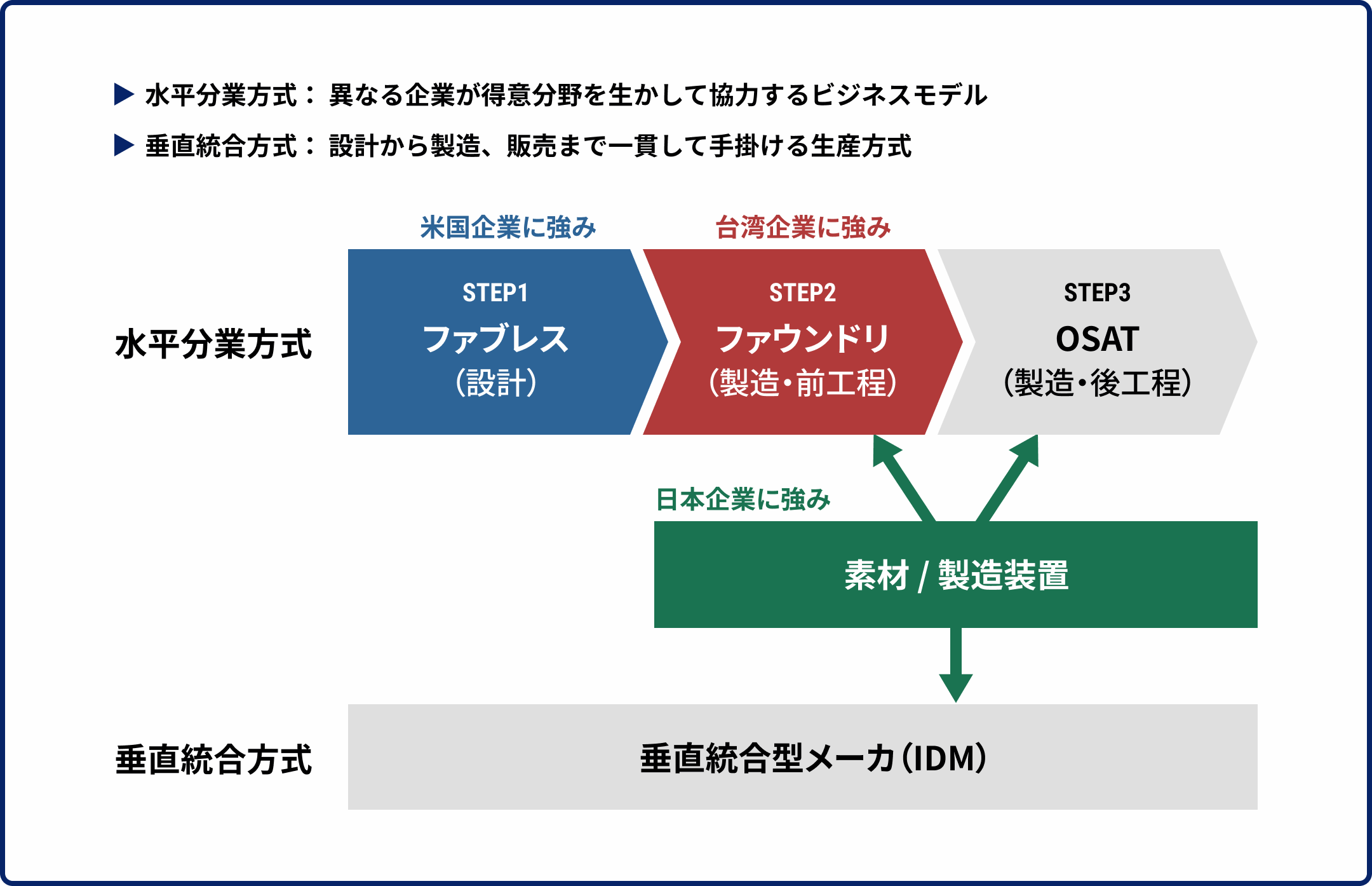 半導体産業における水平分業方式と垂直統合方式の比較図。水平分業方式は、STEP1 ファブレス（設計、米国企業に強み）、STEP2 ファウンドリ（製造・前工程、台湾企業に強み）、STEP3 OSAT（製造・後工程）で構成。日本企業は素材・製造装置に強み。垂直統合方式は設計から製造・販売まで一貫するIDMメーカー