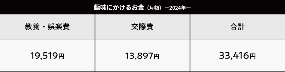 2024年の趣味にかけるお金(月額)は平均33,416円