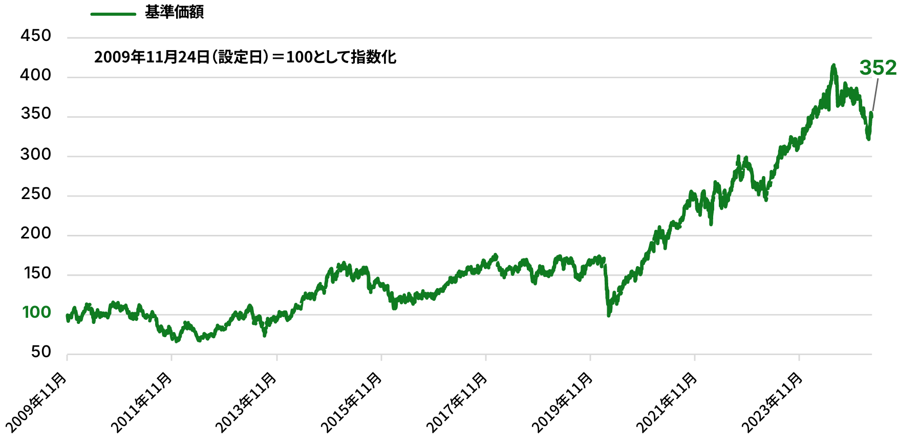 2009年11月を100として指数化すると、2025年3月では352まで増加