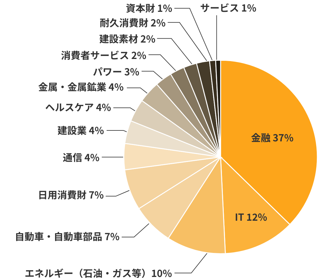 金融37.3%、IT11.9%、エネルギー(石油・ガス等)9.9%、自動車・自動車部品6.9%、日用消費財6.8%、通信4.4%、建設業3.9%、ヘルスケア3.8%、金属・金属鉱業3.6%、パワー2.8%、消費者サービス2.4%、建設素材2.2%、耐久消費財2.2%、資本財1.0%、サービス0.8%