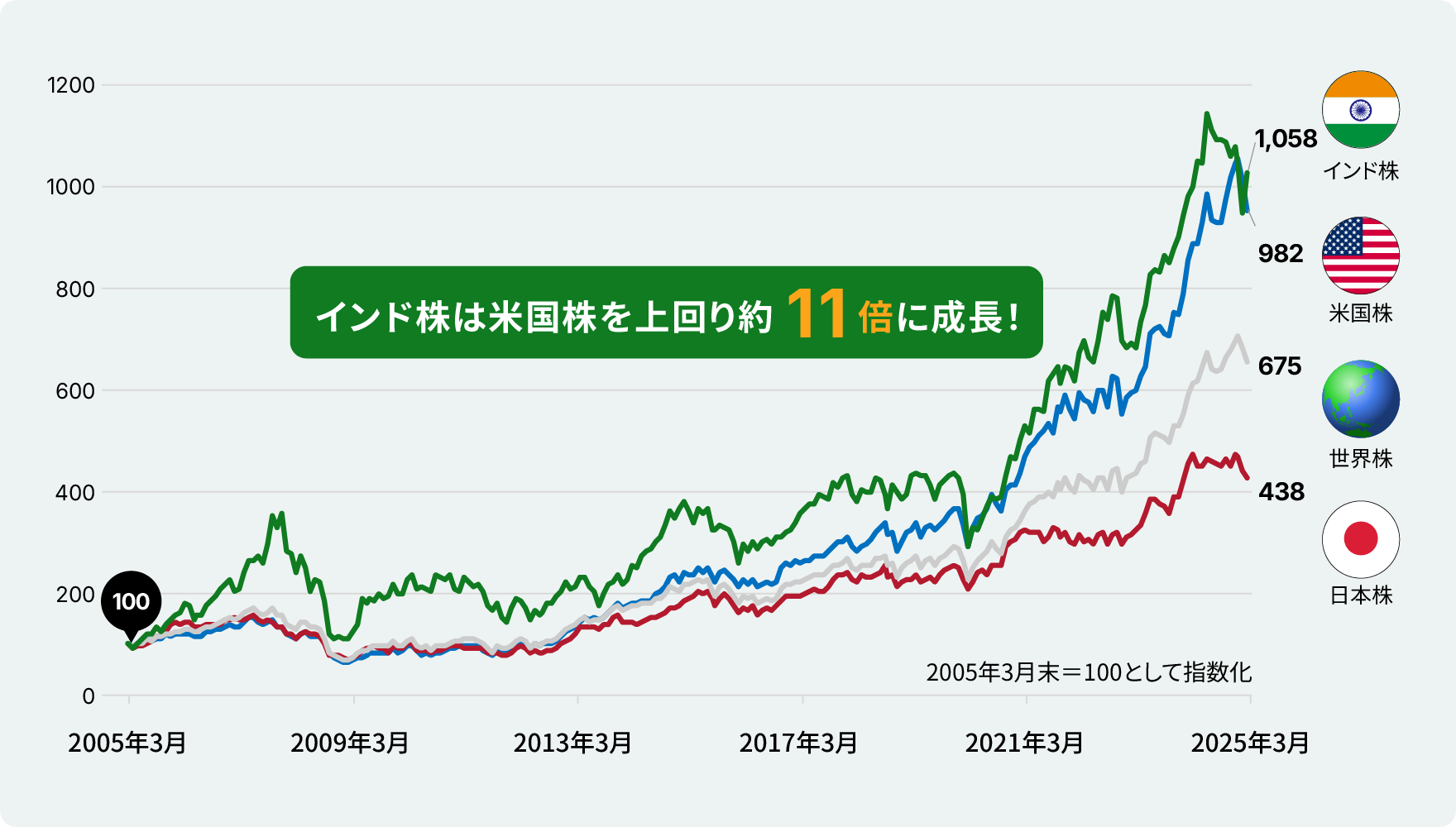 インド株の上昇率のグラフ