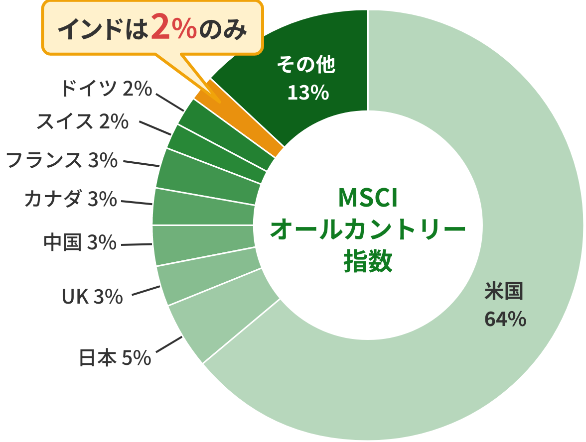 MSCIオールカントリーワールド・インデックスの国別割合のグラフ