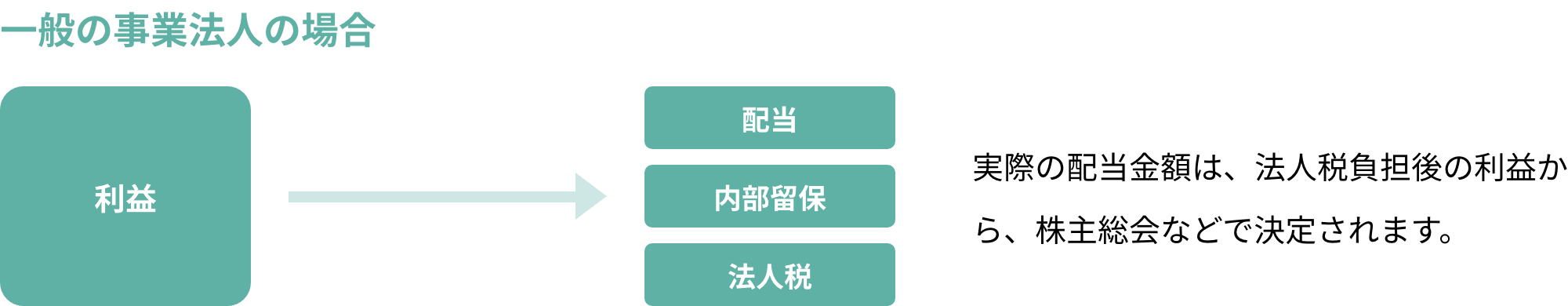 一般の事業法人の場合は実際の配当金額は、法人税負担後の利益から、株主総会などで決定されます。