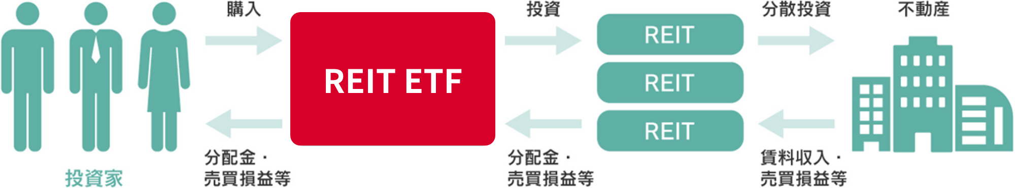 投資家がNF・J-REIT ETFに投資をすれば、東証市場に上場しているREIT全銘柄にまとめて投資することができます。