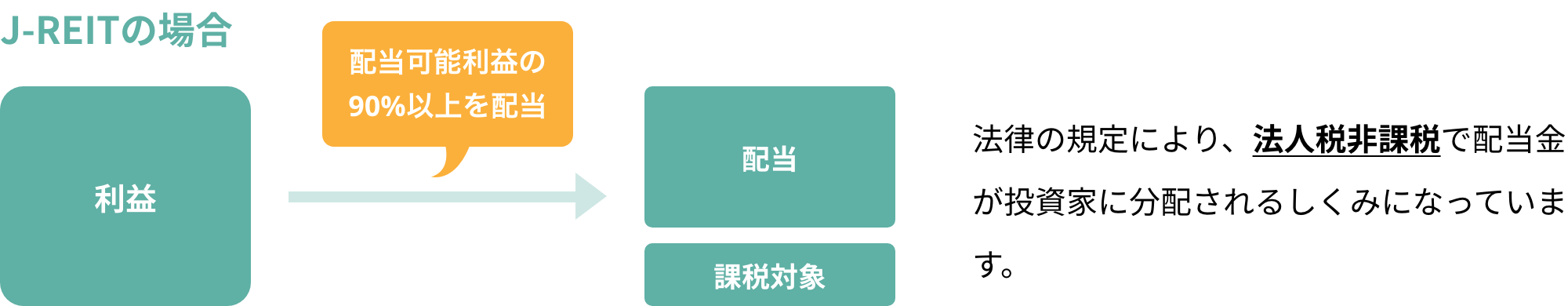 J-REITの場合は法律の規定により、法人税非課税で配当金が投資家に分配されるしくみになっています。※配当可能利益の90%以上を配当