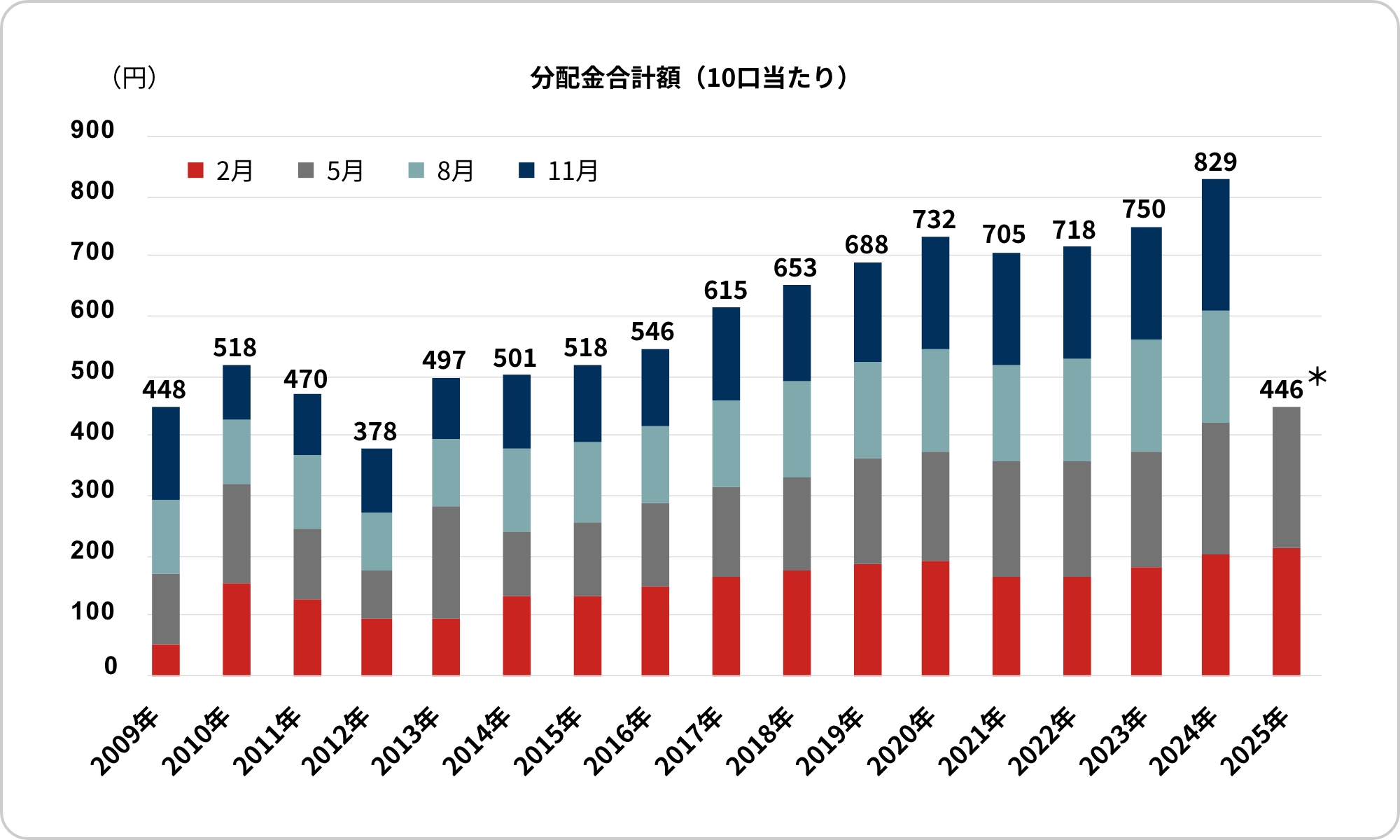 2009年から2025年5月末時点までの、2月・5月・8月・11月における分配金（10口あたり）の合計額を示したグラフです。2009年は448円でスタートし、前年には829円まで上昇。2025年5月末時点では446円となっています。