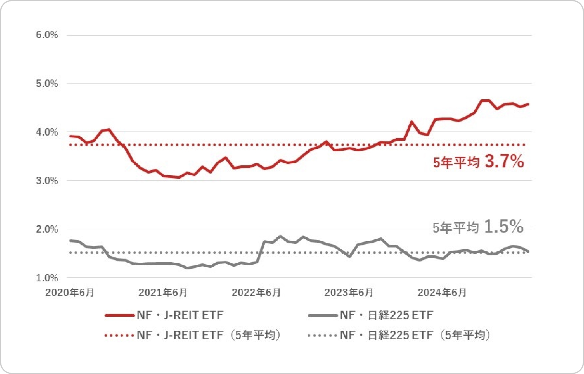 2020年6月末から2025年5月末までの月次データに基づく、過去5年間の分配金利回り推移を示したグラフ。NF・J-REIT ETFは5年平均で約3.7%、2025年5月末時点で約4.6%。NF・日経225 ETFは5年平均約1.5%、2025年5月末時点でも約1.5%です。