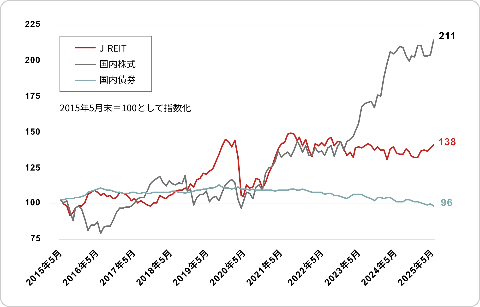2015年5月末を100として指数化した、2015年5月末から2025年5月末までの月次パフォーマンス推移を示すグラフ。2025年5月末時点で、J-REITは138、国内株式は211、国内債券は96となっています。