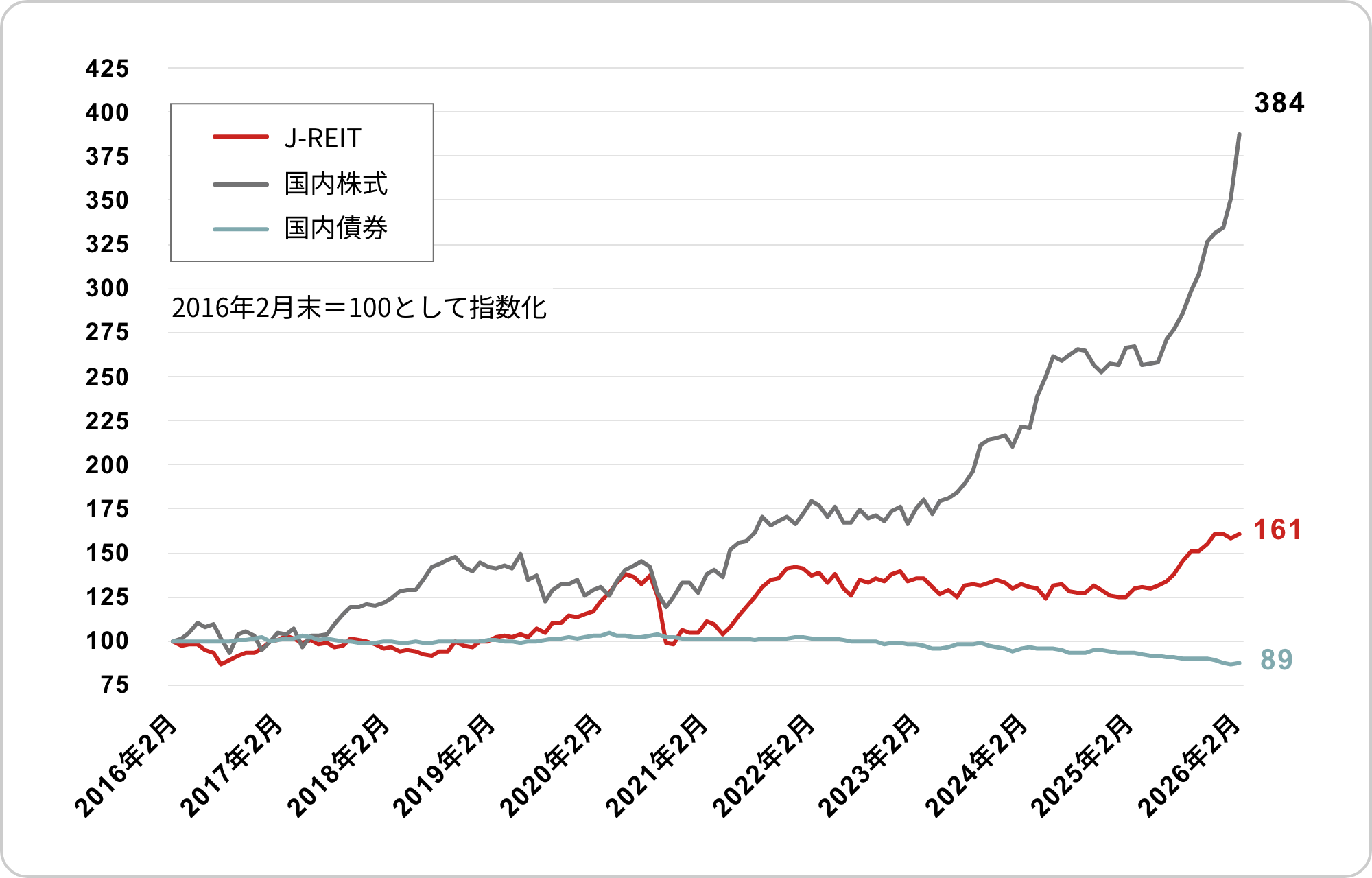2016年2月末を100として指数化した、2016年2月末から2026年2月末までの月次パフォーマンス推移を示すグラフ。2026年2月末時点で、J-REITは161、国内株式は384、国内債券は89となっています。