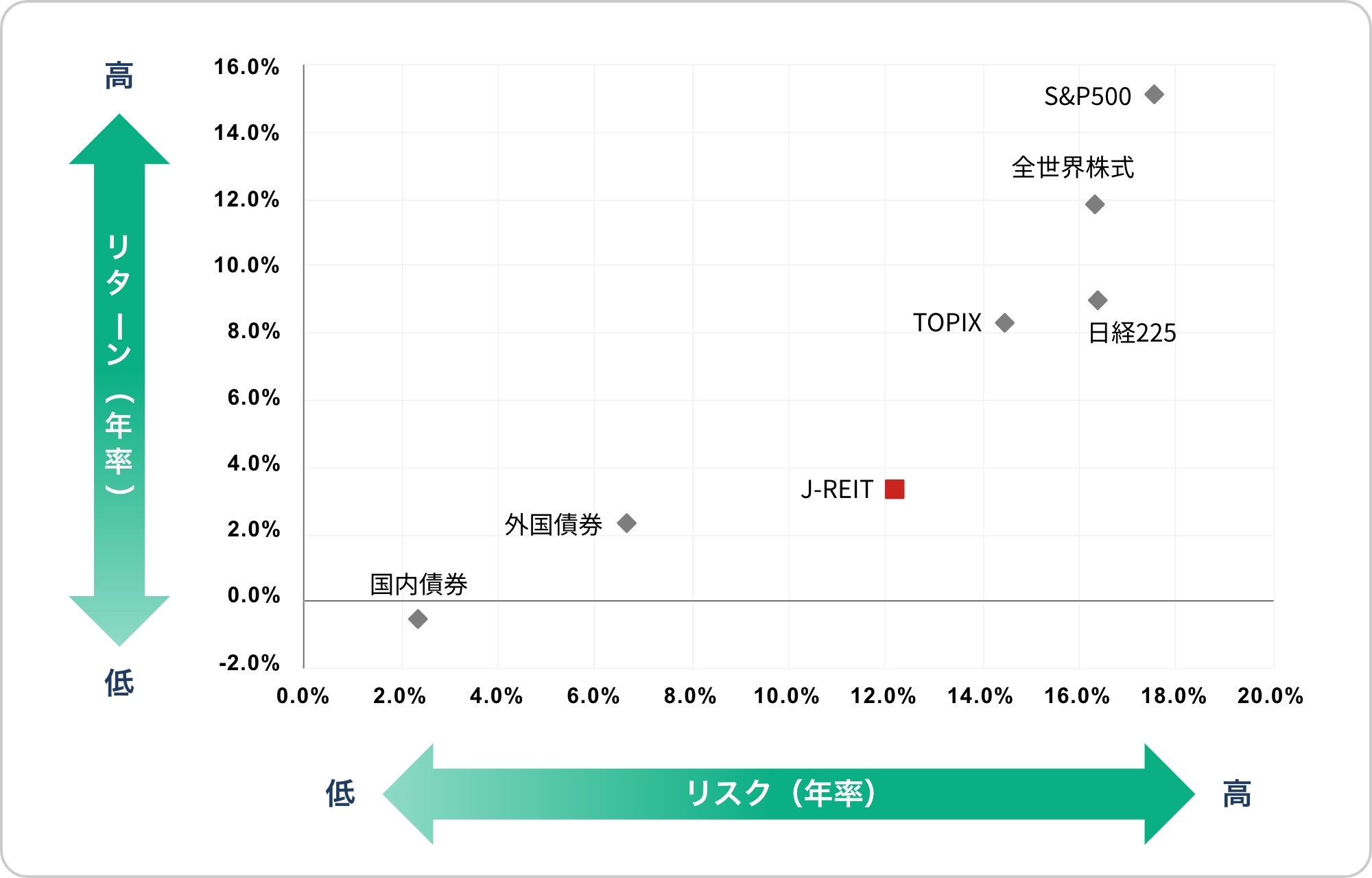 期間：2015年5月末～2025年5月末。各資産クラスのリスク（年率）とリターン（年率）を示した散布図。J-REITはリスク約11%、リターン約4%の位置にあり、TOPIXや日経225、全世界株式、S&P500はより高リスク・高リターンの右上に位置。国内債券と外国債券は低リスク・低リターンの左下に位置。