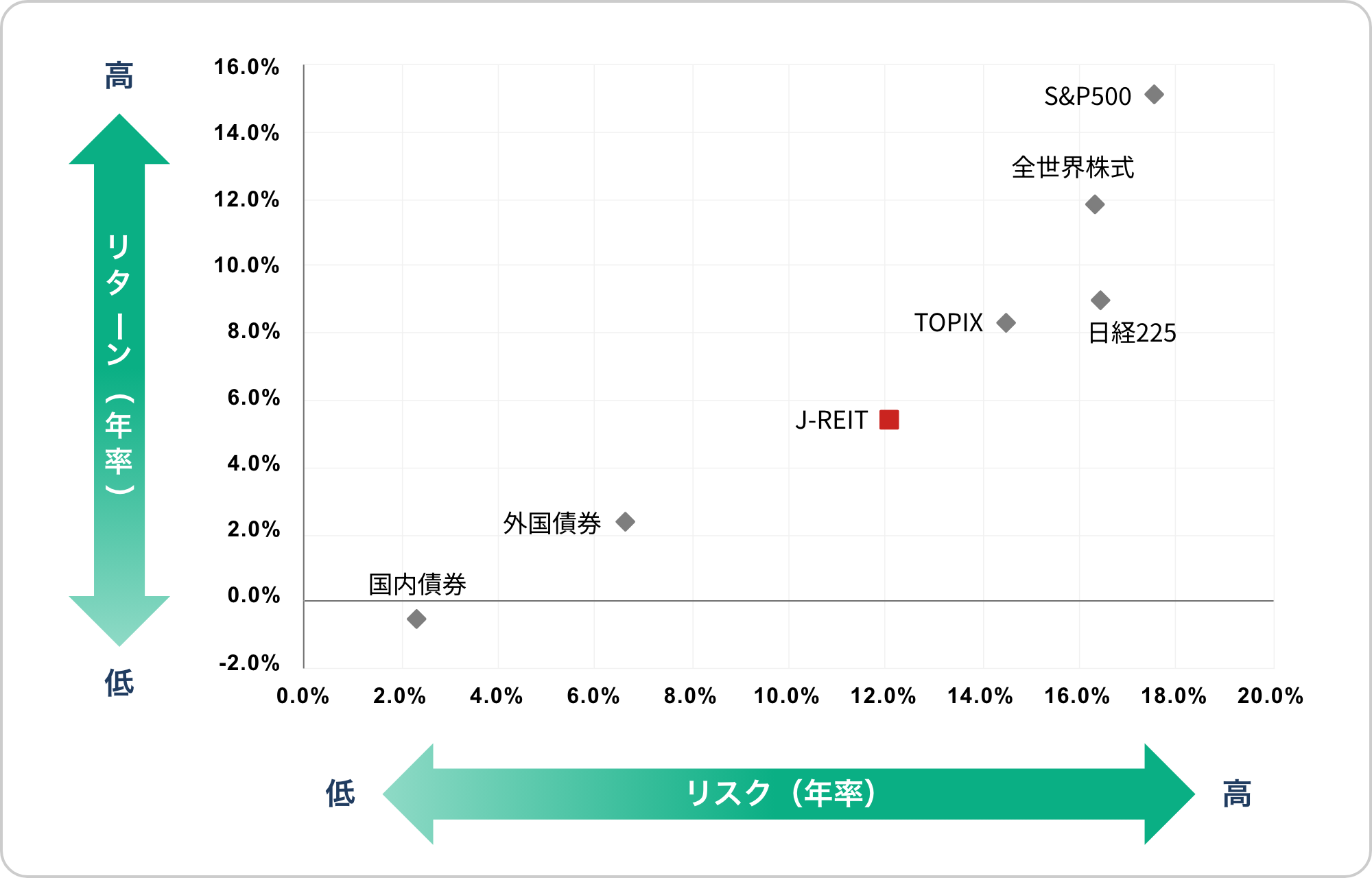 期間：2016年2月末～2026年2月末。各資産クラスのリスク（年率）とリターン（年率）を示した散布図。J-REITはリスク約12%、リターン約5.4%の位置にあり、TOPIXや日経225、全世界株式、S&P500はより高リスク・高リターンの右上に位置。国内債券と外国債券は低リスク・低リターンの左下に位置。