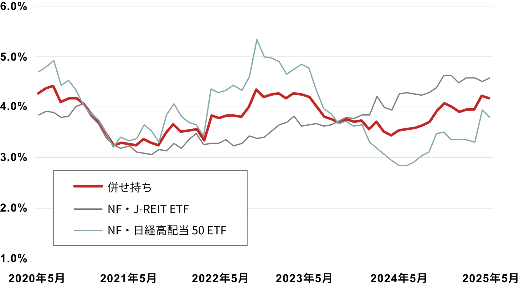 2020年5月～2025年5月の月次データに基づく分配金利回りの推移を示すグラフ。NF・J-REIT ETF、NF・日経高配当50 ETF、そして両者の併せ持ちの3つの利回りを比較。2020年は全体的に4〜5%で推移し、2022年にかけて低下。2023年以降は上昇傾向で、2025年5月には併せ持ちが約4.2%を記録。