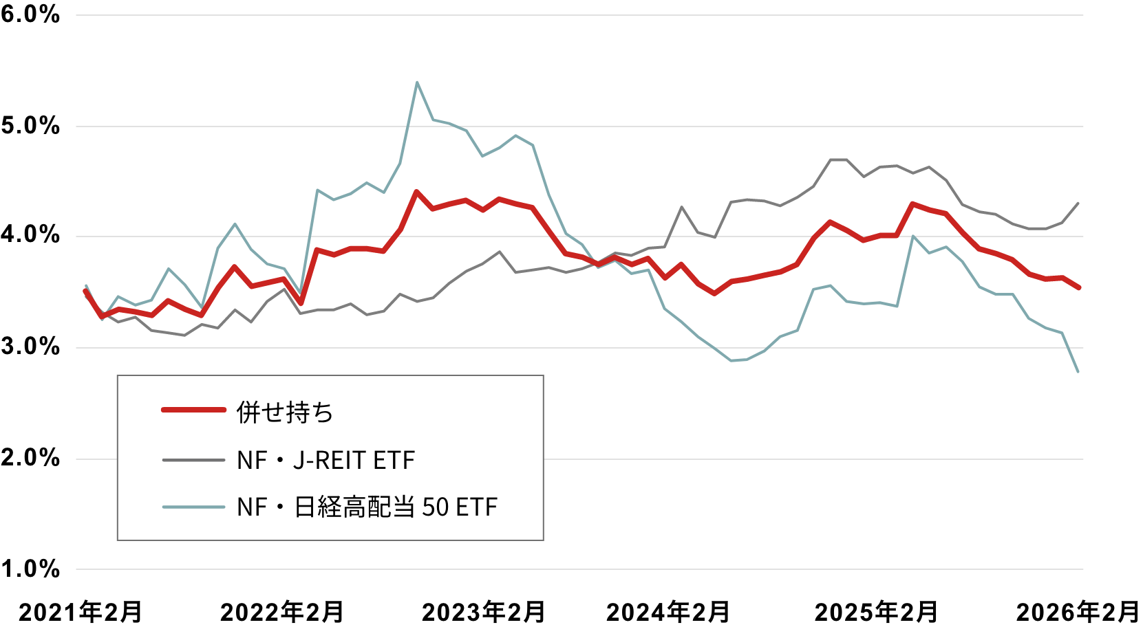 2021年2月末～2026年2月末の月次データに基づく分配金利回りの推移を示すグラフ。NF・J-REIT ETF、NF・日経高配当50 ETF、そして両者の併せ持ちの3つの利回りを比較。2021年は全体的に4〜5%で推移し、2023年にかけて低下。2024年以降は上昇傾向で、2026年2月末には併せ持ちが約4.2%を記録。