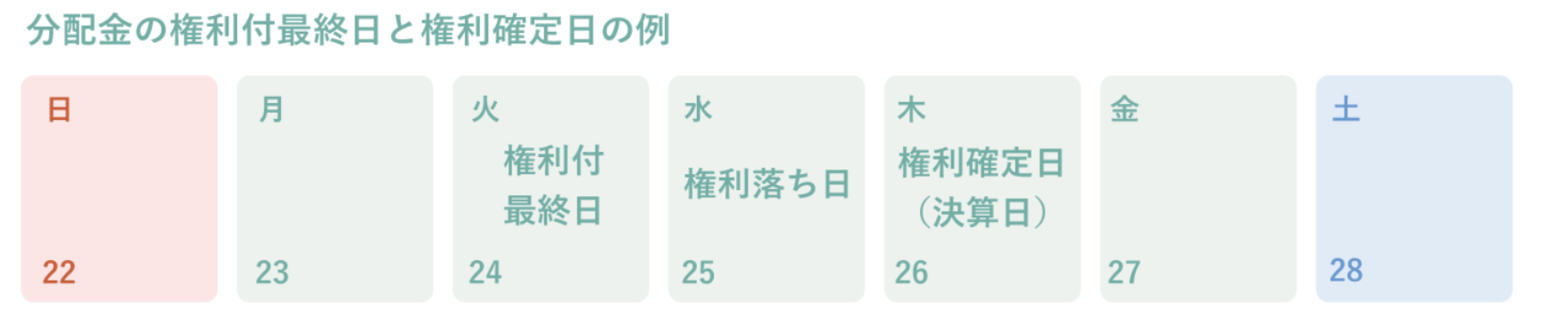 分配金の権利付最終日と権利確定日の例：22日（日）からの週で、24日が権利付最終日、25日が権利落ち日、26日が権利確定日（決算日）